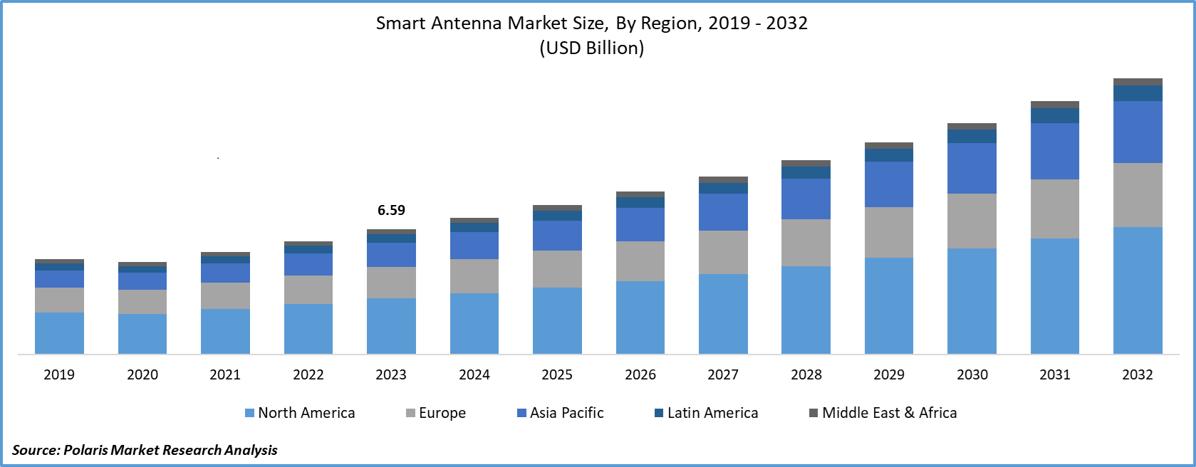 Smart Antenna Market Size